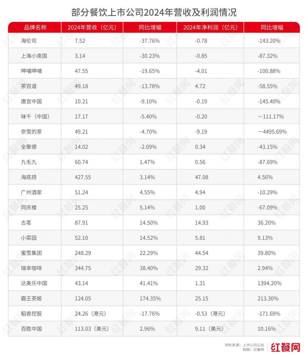 餐饮巨头们，暴亏几十亿元 ......