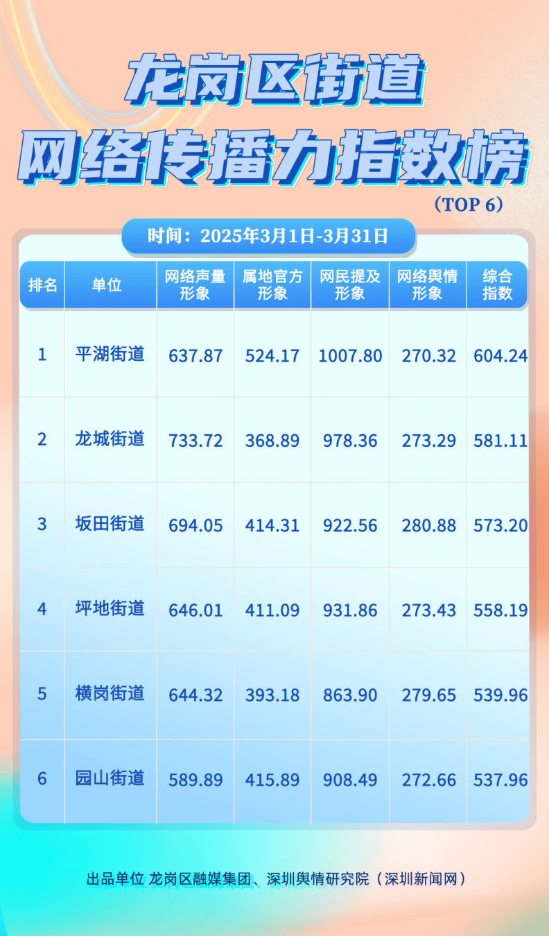 龙岗区职能单位、街道网络传播力指数榜（3月期）情况一览！