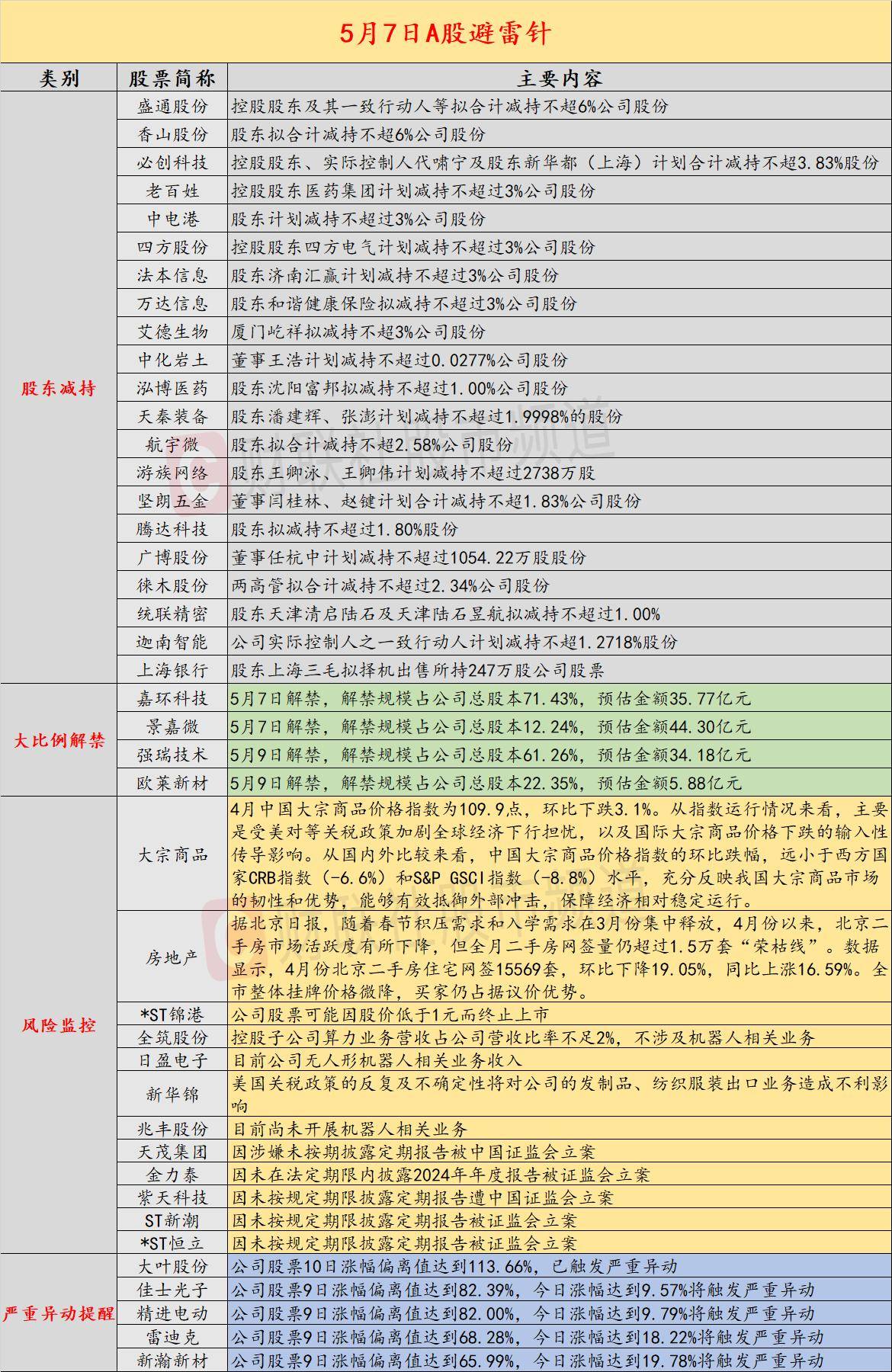 5月7日闪电闪电投资：连续三个流行股立即澄清说