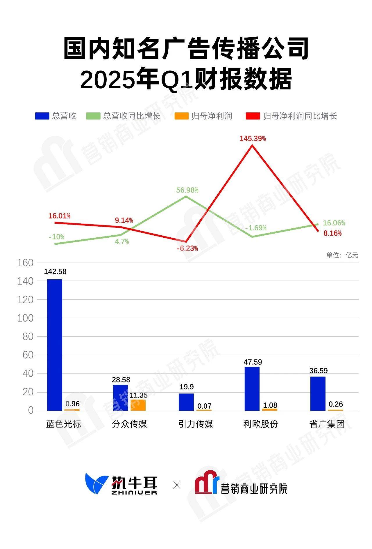 蓝色光标、分众传媒、引力传媒、利欧股份、省广集团2025年Q1财报：谁赚得最少？