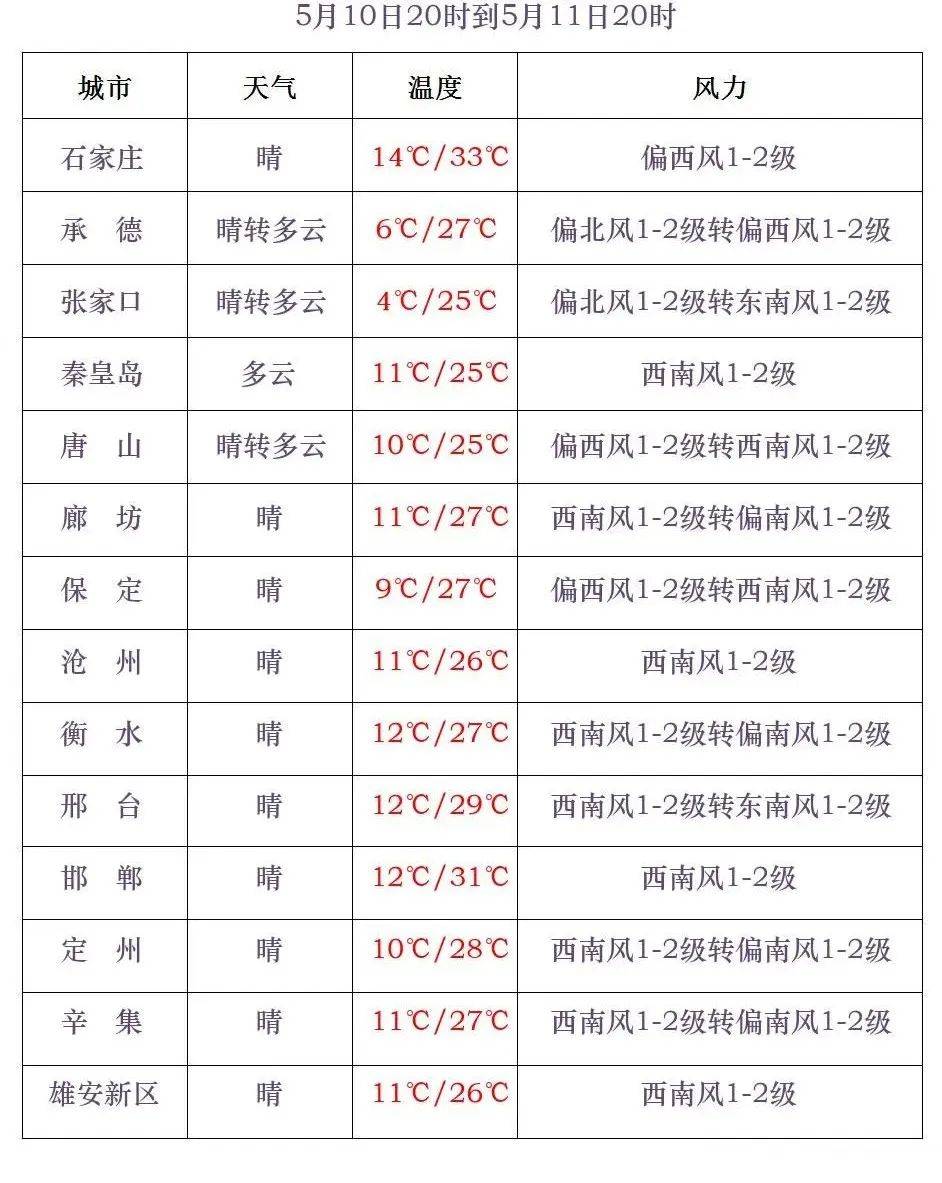 河北省沧州市献县天气预报