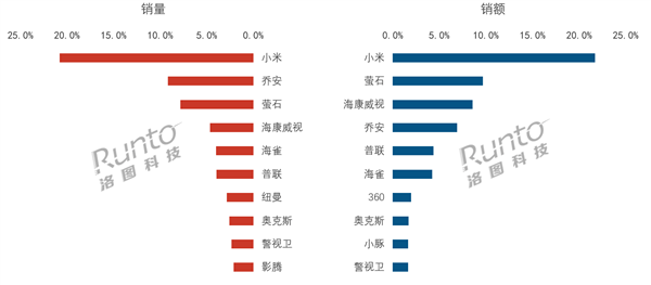 2025年Q1中国监控摄像头线上销量增长19.5%，小米稳居榜首