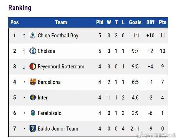 牛！中国足球小将2015队0-0巴萨、4-0切尔西，暂列小组第一出线！