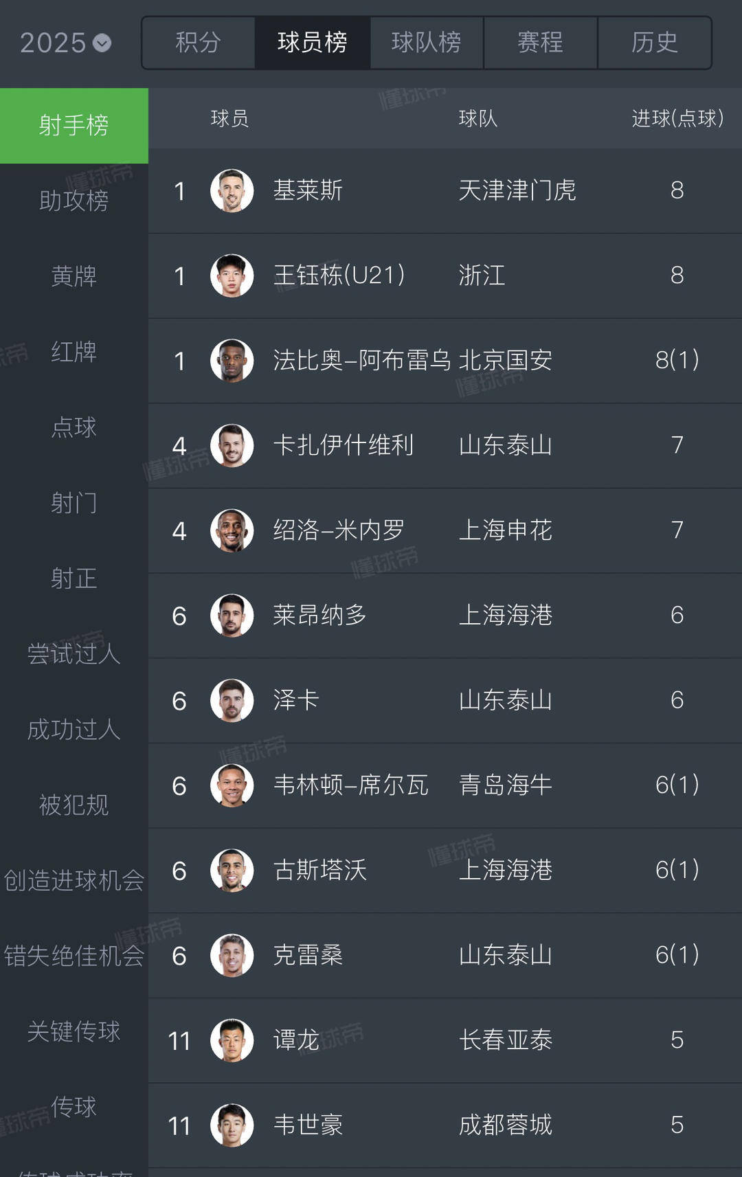 18岁王钰栋登顶中超射手榜,前十中唯一非外援 18岁王钰栋登顶中超射手榜,前十中唯一非外援