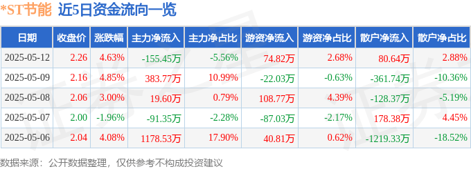 欧博体育网址异动快报：ST节能（000820）5月12日13点0分触及涨停板(图1)