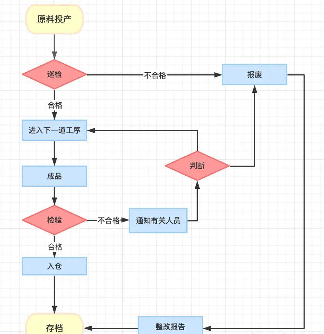 品管部工作流程图,高效办公利器,拿走不谢!