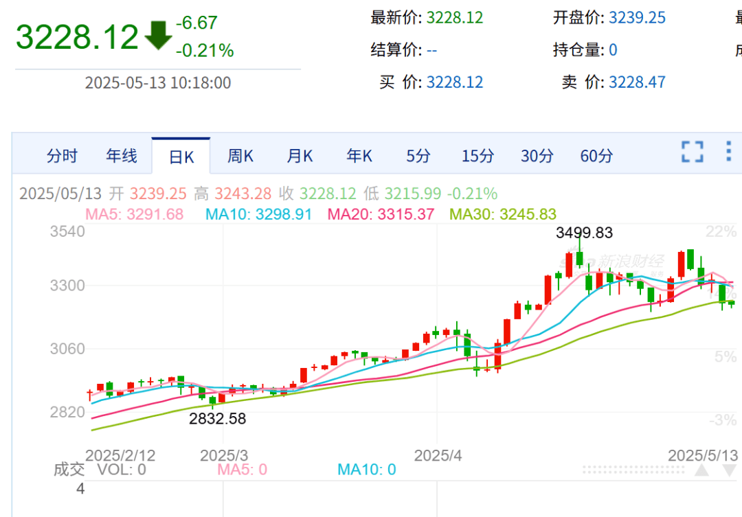 冲上热搜！金价又崩了！有人把结婚金饰和“传家宝”熔了