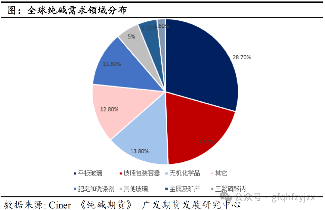 纯碱恒峰娱乐网址全球供需进出口格局分析(图6)