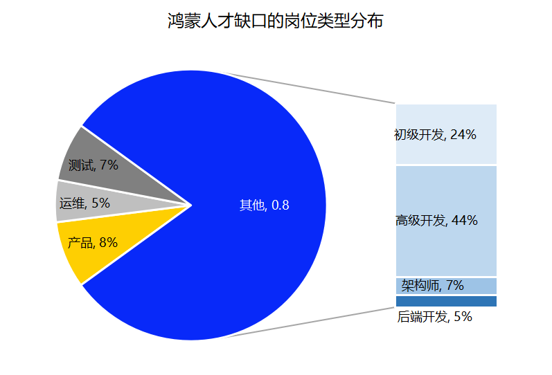 就业新风口：鸿蒙催生百万级高薪开发岗位