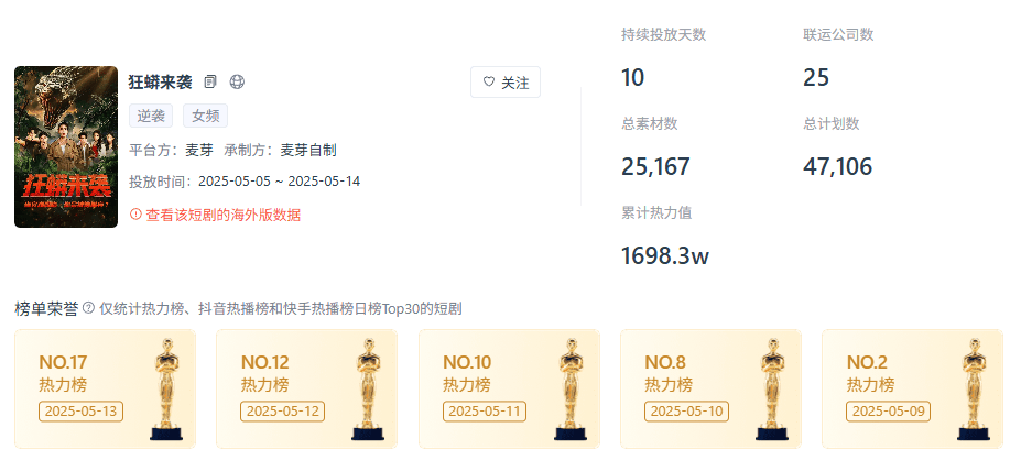 番茄、麦芽大手笔，微短剧开始卷特效，素材增长20%，题材全球化适配？