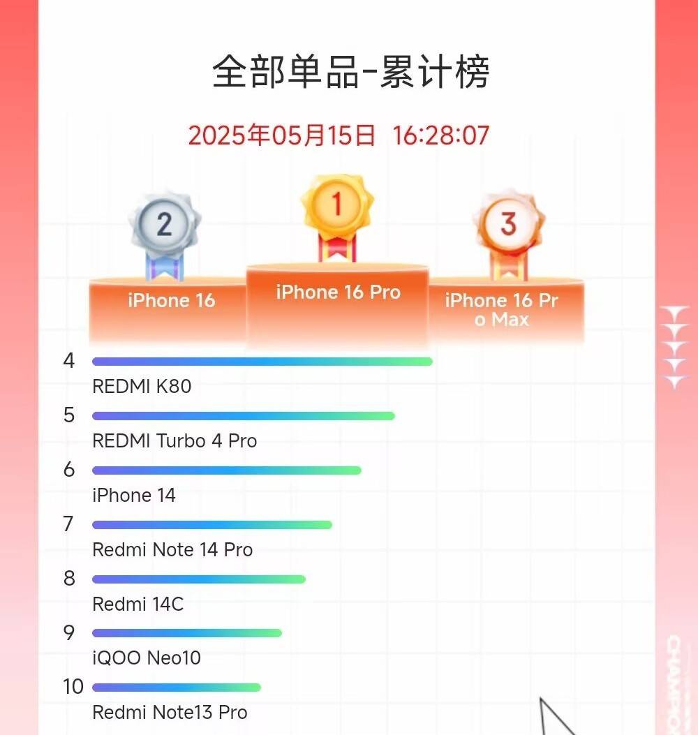 尽管红米手机抢占5席，无法改变iPhone 16 Pro成京东618手机销量王！