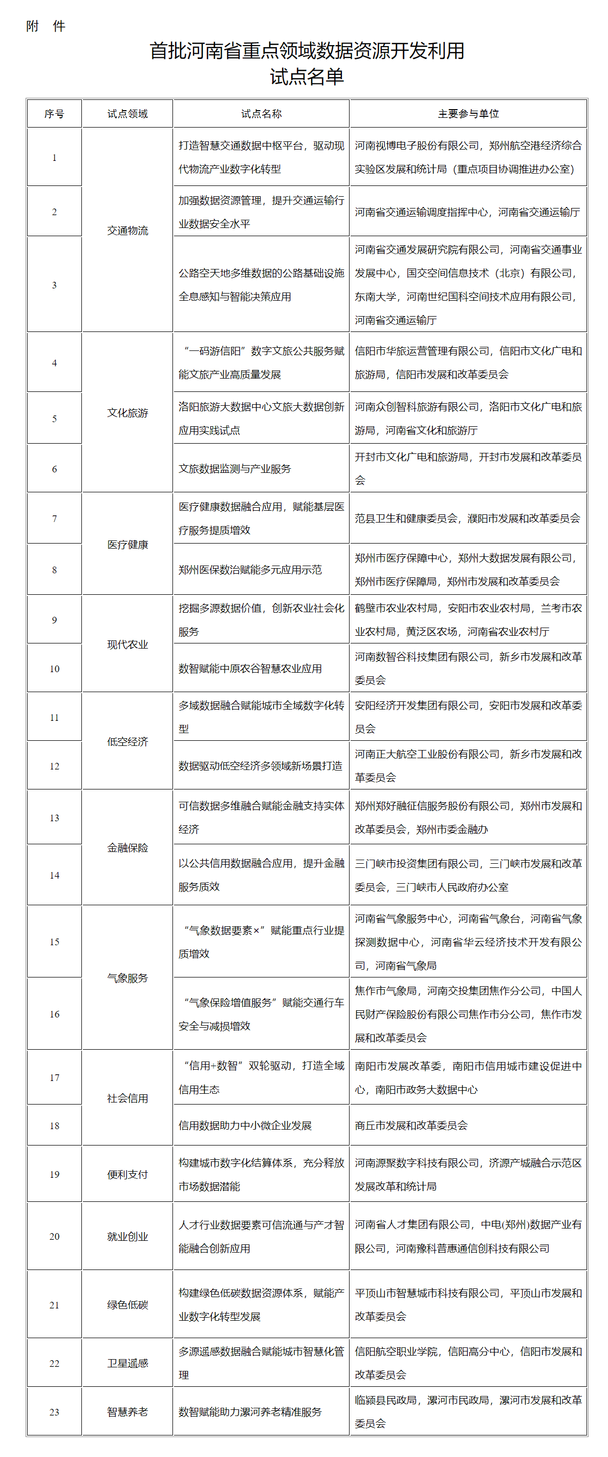 河南公布首批重点领域数据资源开发利用试点名单
