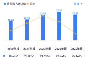 春雪食品董事长之子郑钧上任总经理后扭亏，营收4年来首降