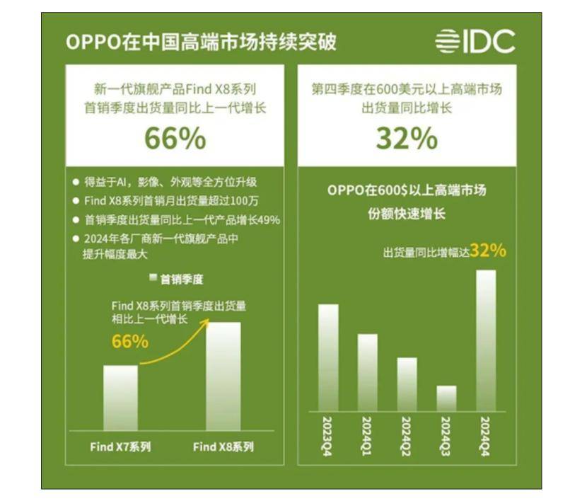 冲击高端，OPPO必须拿下三场战役