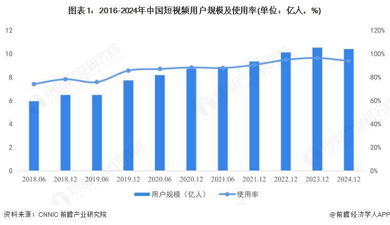 2025 年中国短视频消费者画像：老年群体是短视频用户增长的消费主力军，用户观看短视频的实用性动机进一步加强