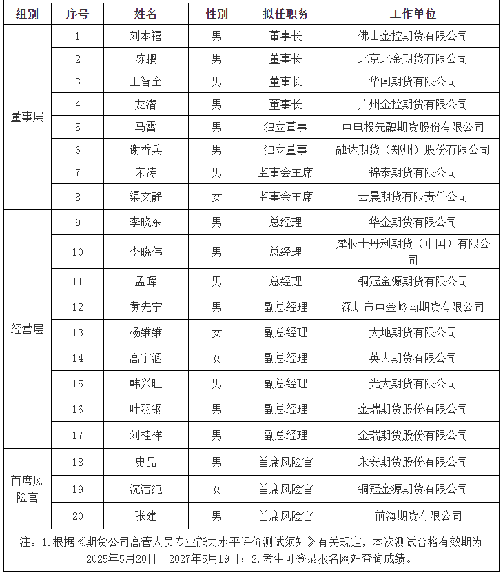 4家期货公司拟任董事长、摩根士丹利期货拟任总经理通过专业能力测试