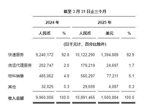中通快递发布2025年第一季度未经审计财务业绩