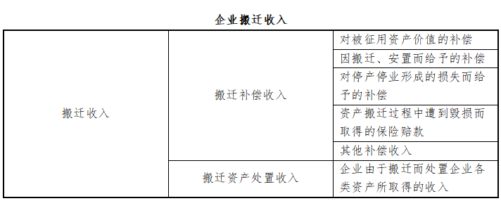 政府或其他单位）取得的搬迁补偿收入，以及本企业搬迁资产处置收入等。特别注意企业由于搬迁处置存货而取得