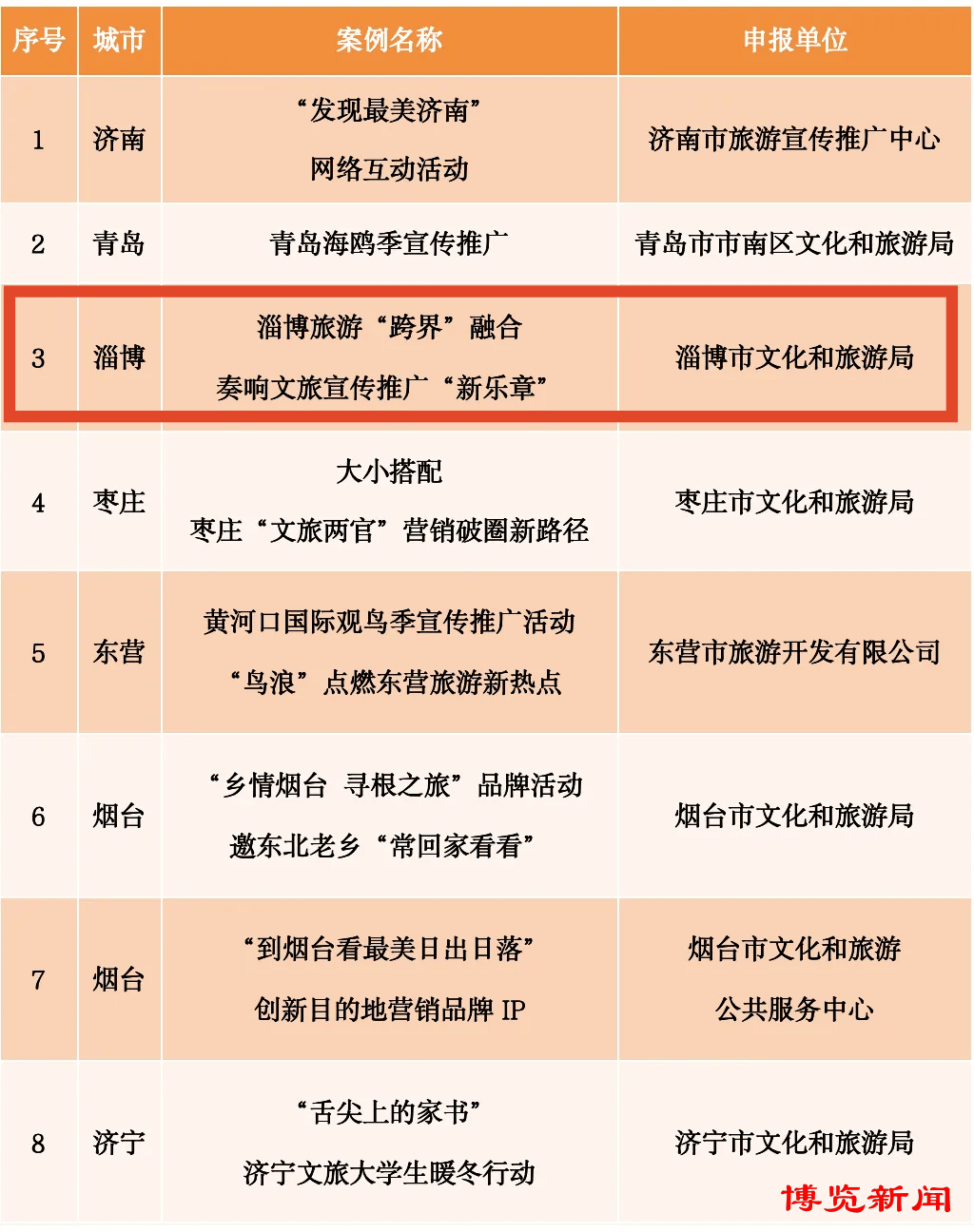 淄博两个旅游宣传推广案例获省级表彰