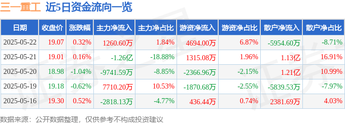 股票行情快报：三一重工（600031）5月22日主力资2025年最佳加密货币赌场排行榜 USDT & BTC支持金净买入1260万元