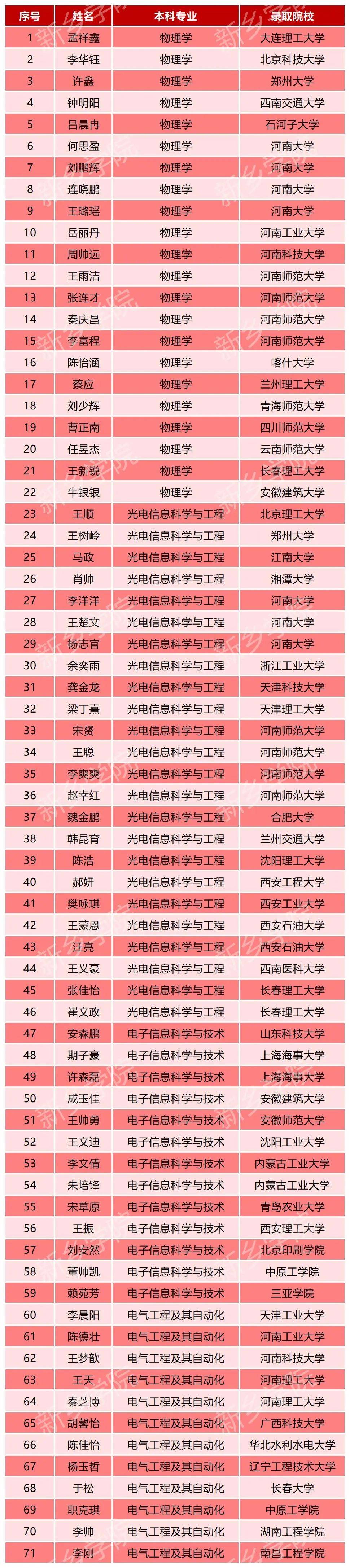 学院2025届毕业生共有71人顺利录取为硕士研究生,报考录取人数占比31%
