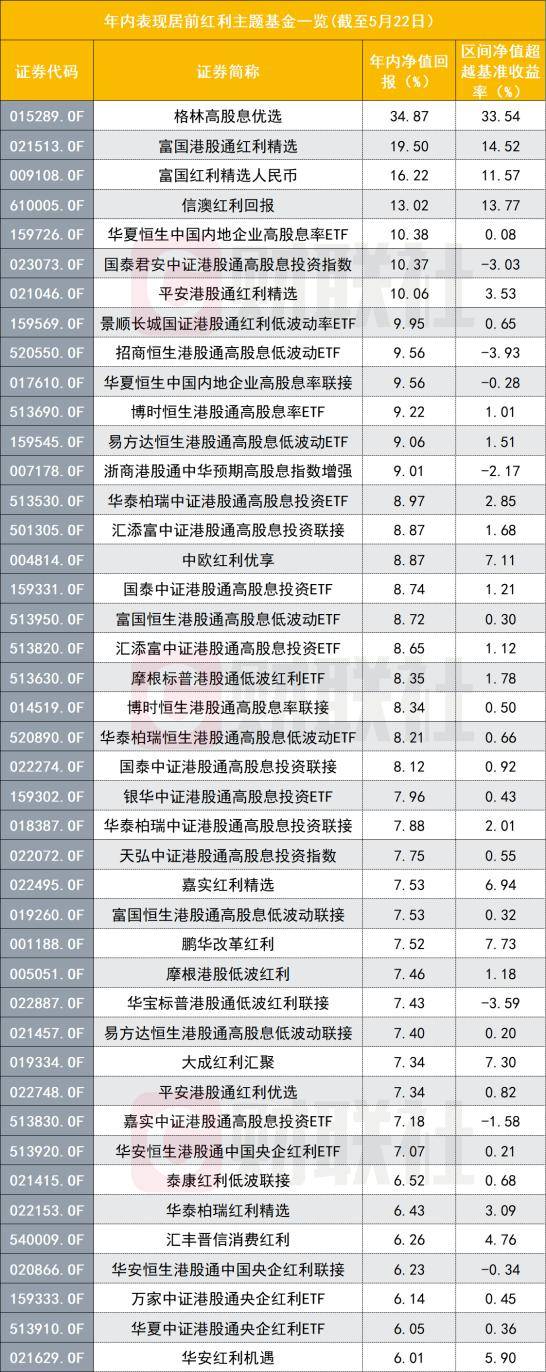 “红利+科技”哑铃策略已热三年，主题基金年内最高赚35%，还有哪些防御效果更佳？