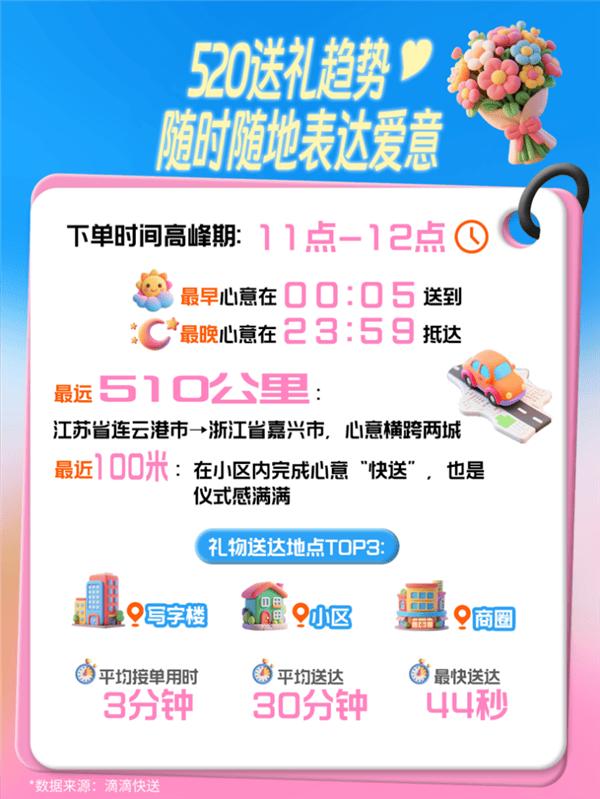 滴滴快送520订单量激增303%
