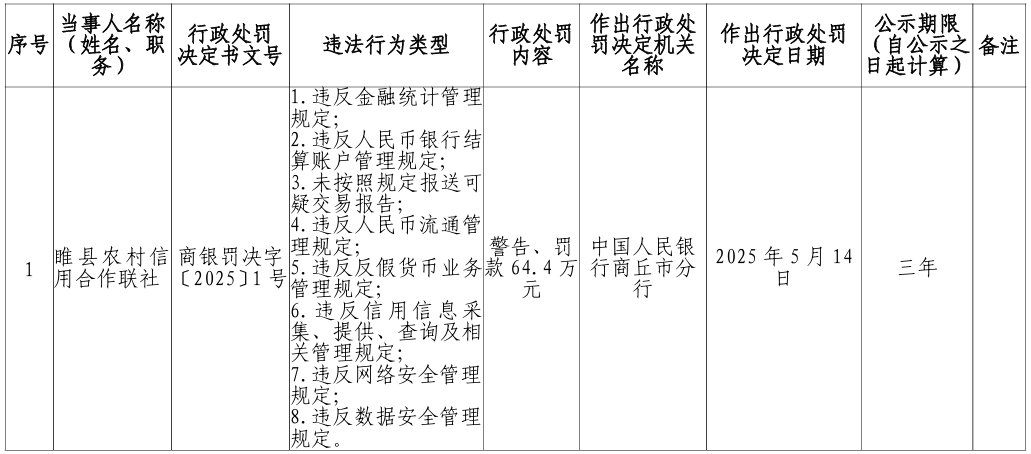 睢县农信联社被罚64万元