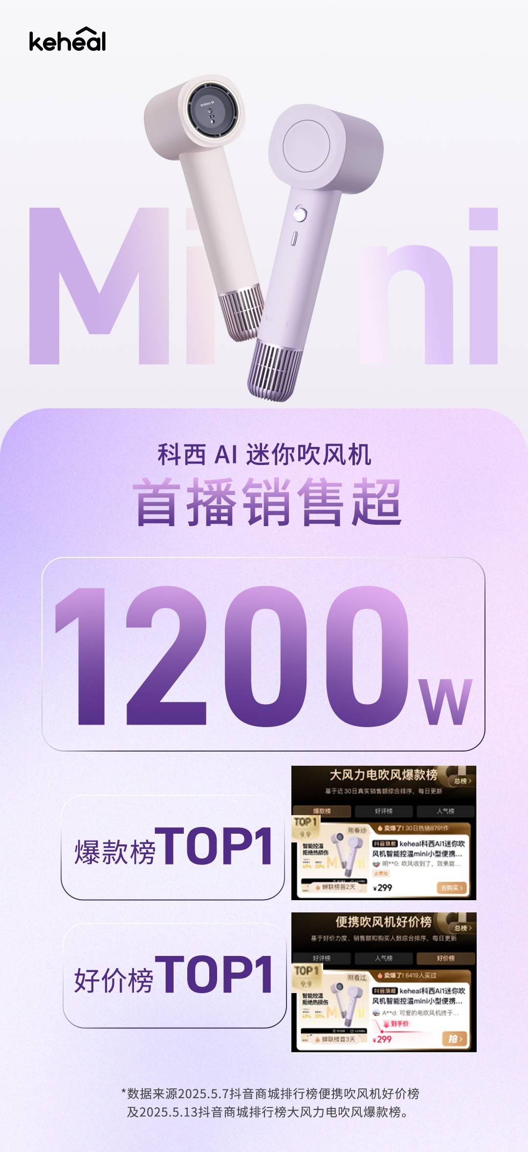 科西AI迷你吹风机登顶抖音爆款榜：智能恒温呵护头皮，首发成交破千万