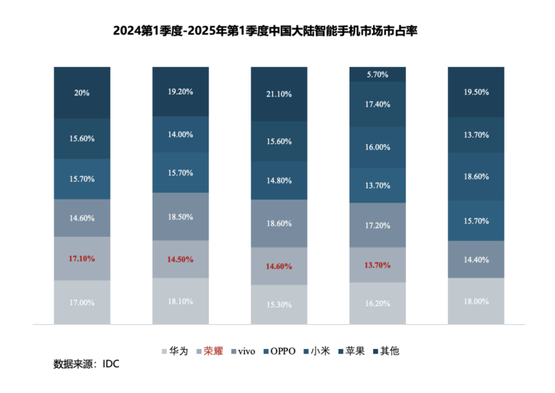 CEO李健首谈荣耀现状：确实遇到困难，反攻已经开始