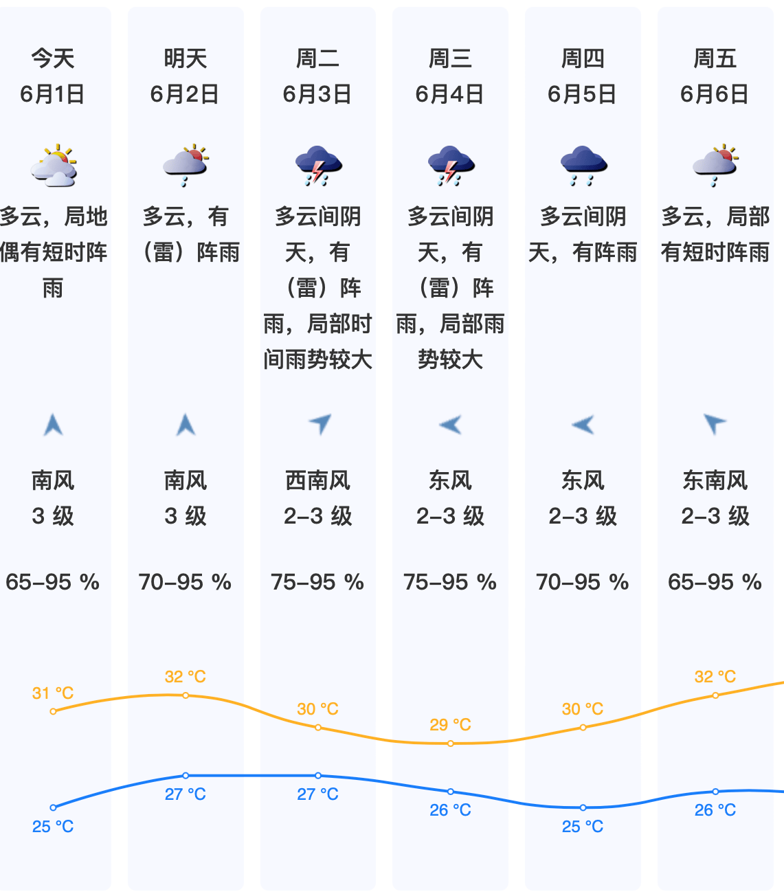 六一快乐深圳今日宜出行,明起雨雨雨上线