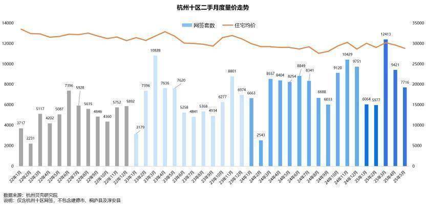 5月二手房月报：共成交7716套，环比下滑18.1%，同比降6.5%