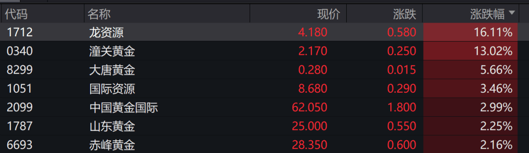 刚刚，A50直线跳水！亚太股市大幅走低，黄金拉升！阿里巴巴、美团等集体大跌