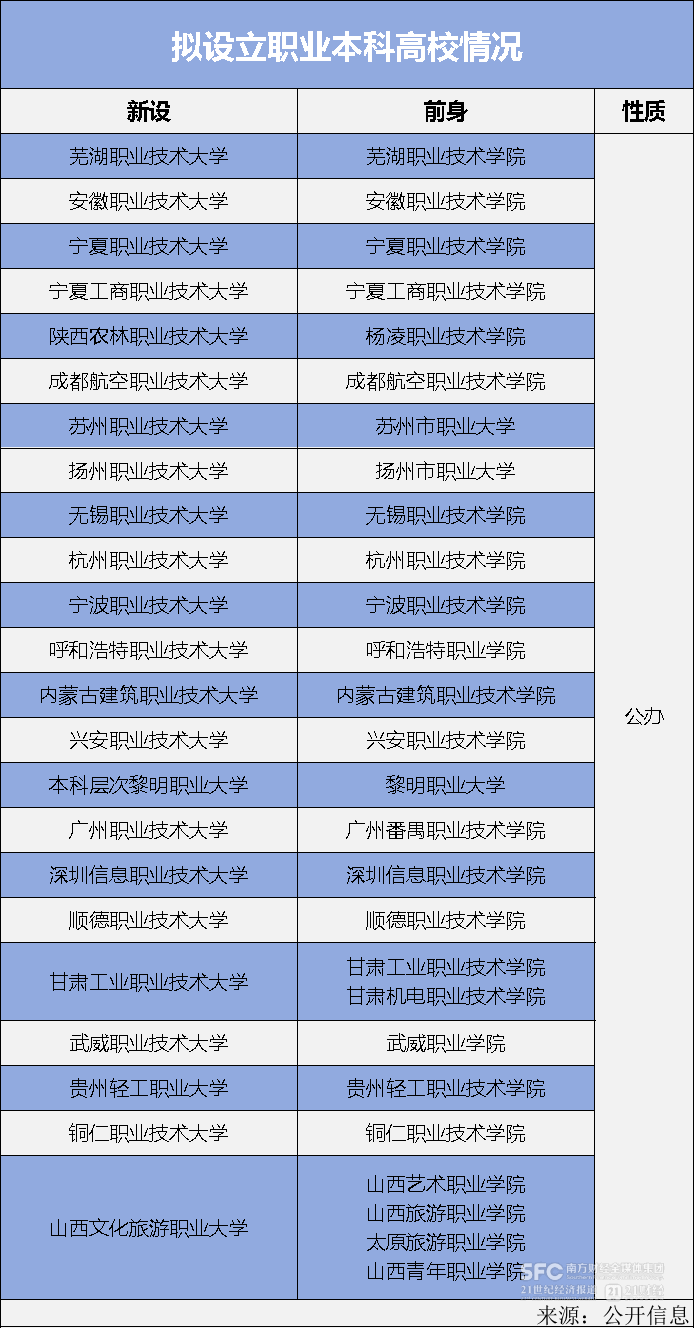 职业本科生，大学入学评