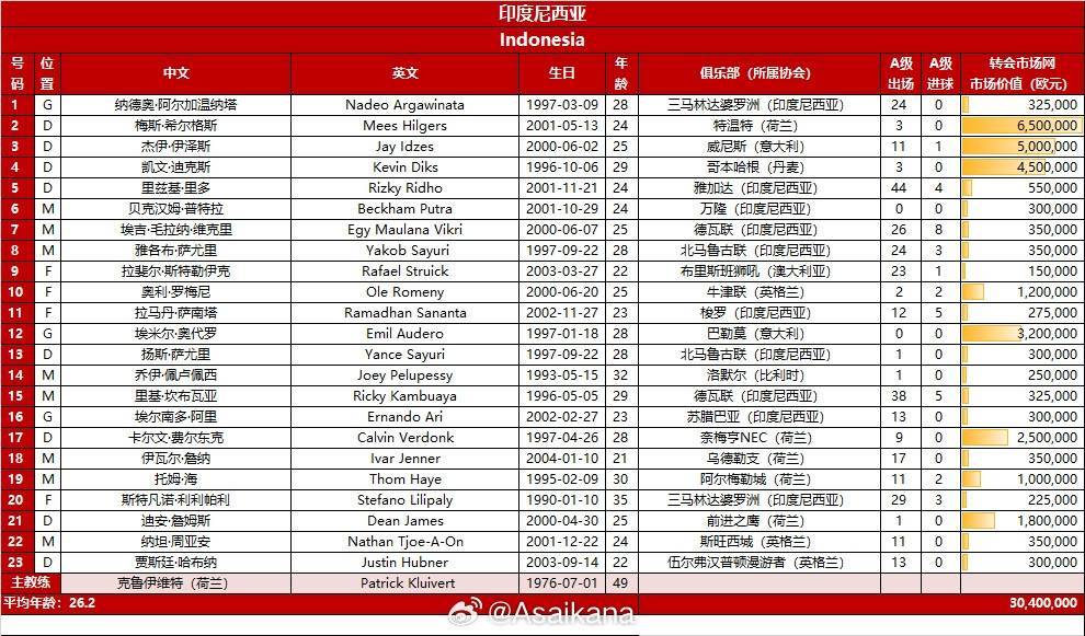 国足仅塞尔吉尼奥身价超100万欧，印尼队有8人&amp;希尔格斯650万欧