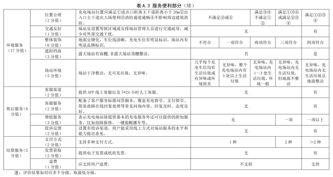 以后充电站也有星级了？那我想去五星充电站充。