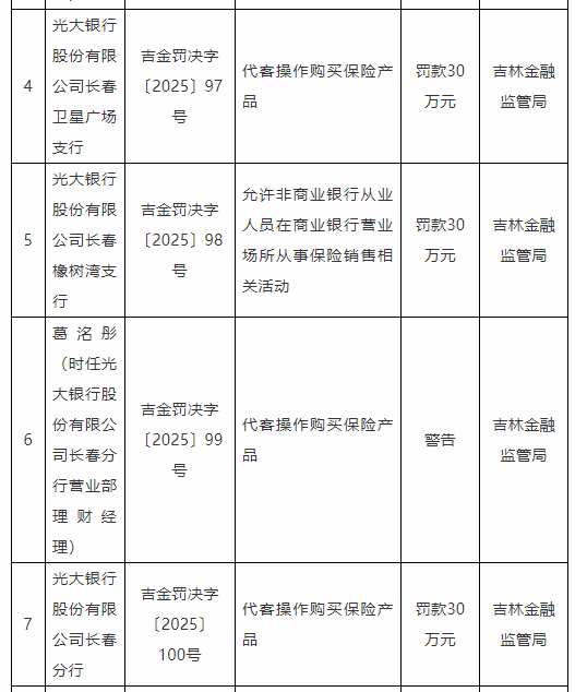 光大银行长春分行及4支行被罚150万 代客操作买保险等