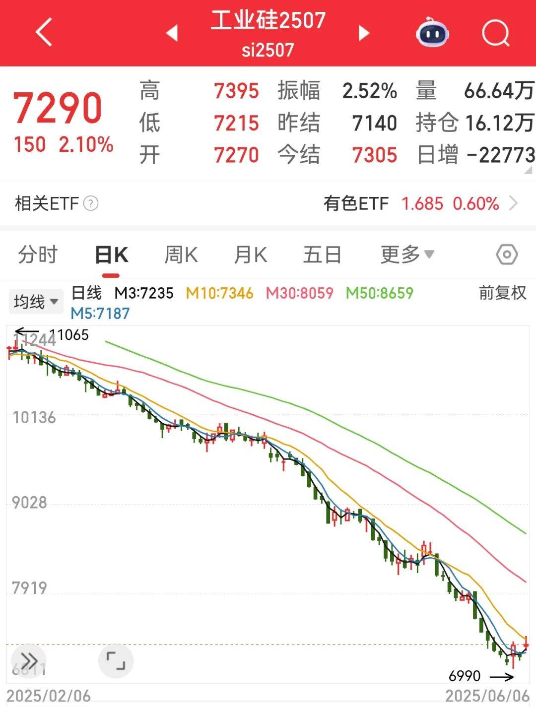 厂家惜售挺价，工业硅价格企稳信号来了？
