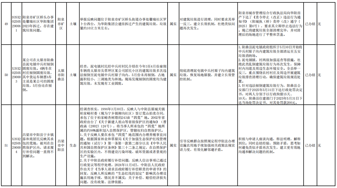 中央第一生态环境保护督察组向山西交办第十批群众信访举报件情况