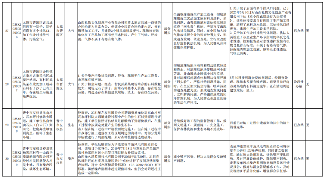 中央第一生态环境保护督察组向山西交办第十批群众信访举报件情况