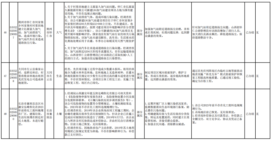 中央第一生态环境保护督察组向山西交办第十批群众信访举报件情况