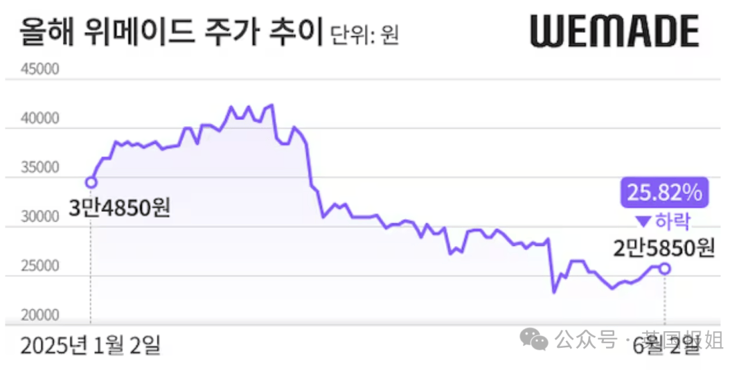 瓜！韩国民女神老公疑塌房投资失败狂亏150亿！女方积极复出营业挣钱补漏？2025/6/10娱乐圈最近的大瓜  第6张
