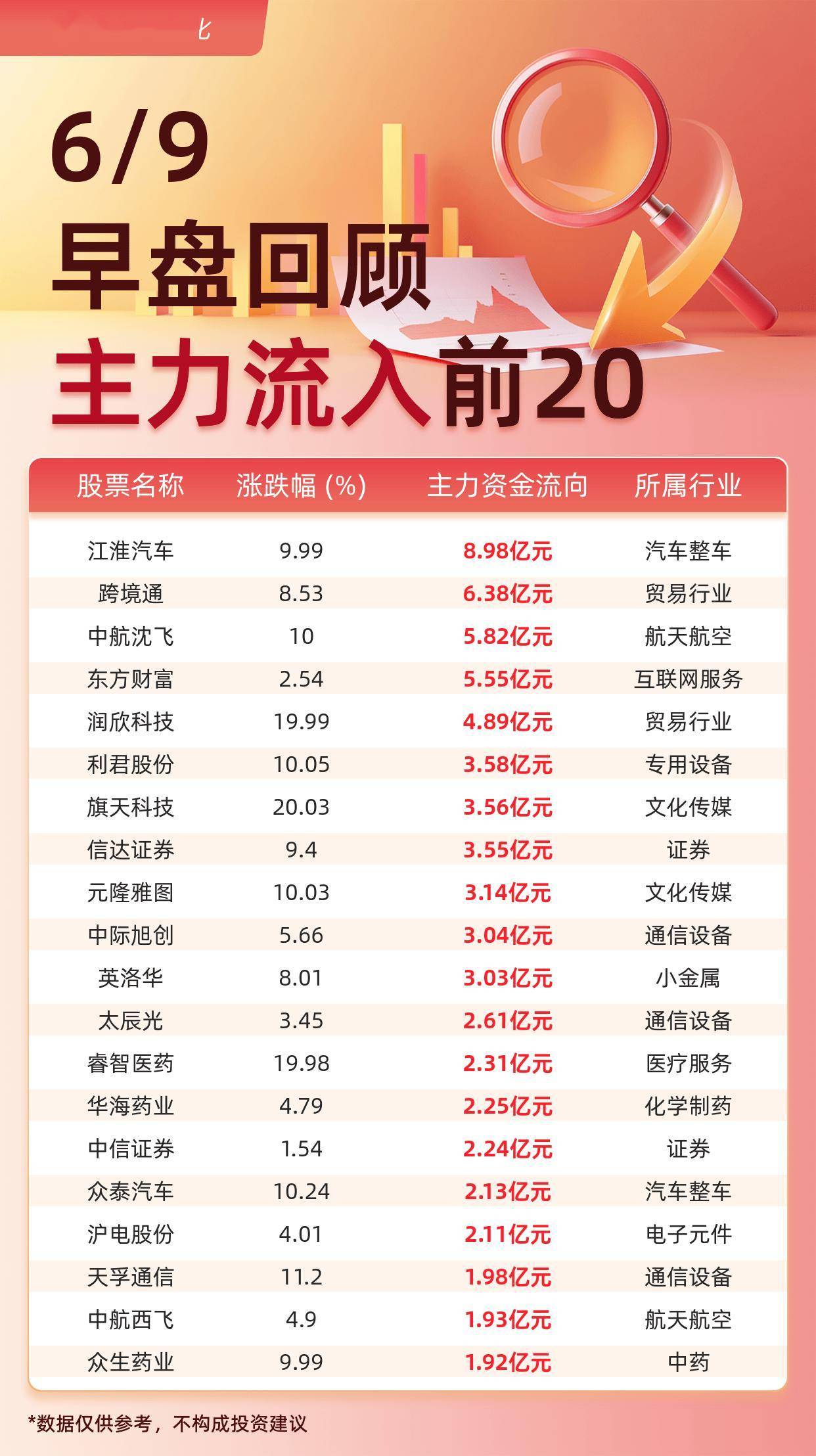 主力资金流入前20：江淮汽车流入8.98亿元、跨境通流入6.38亿元