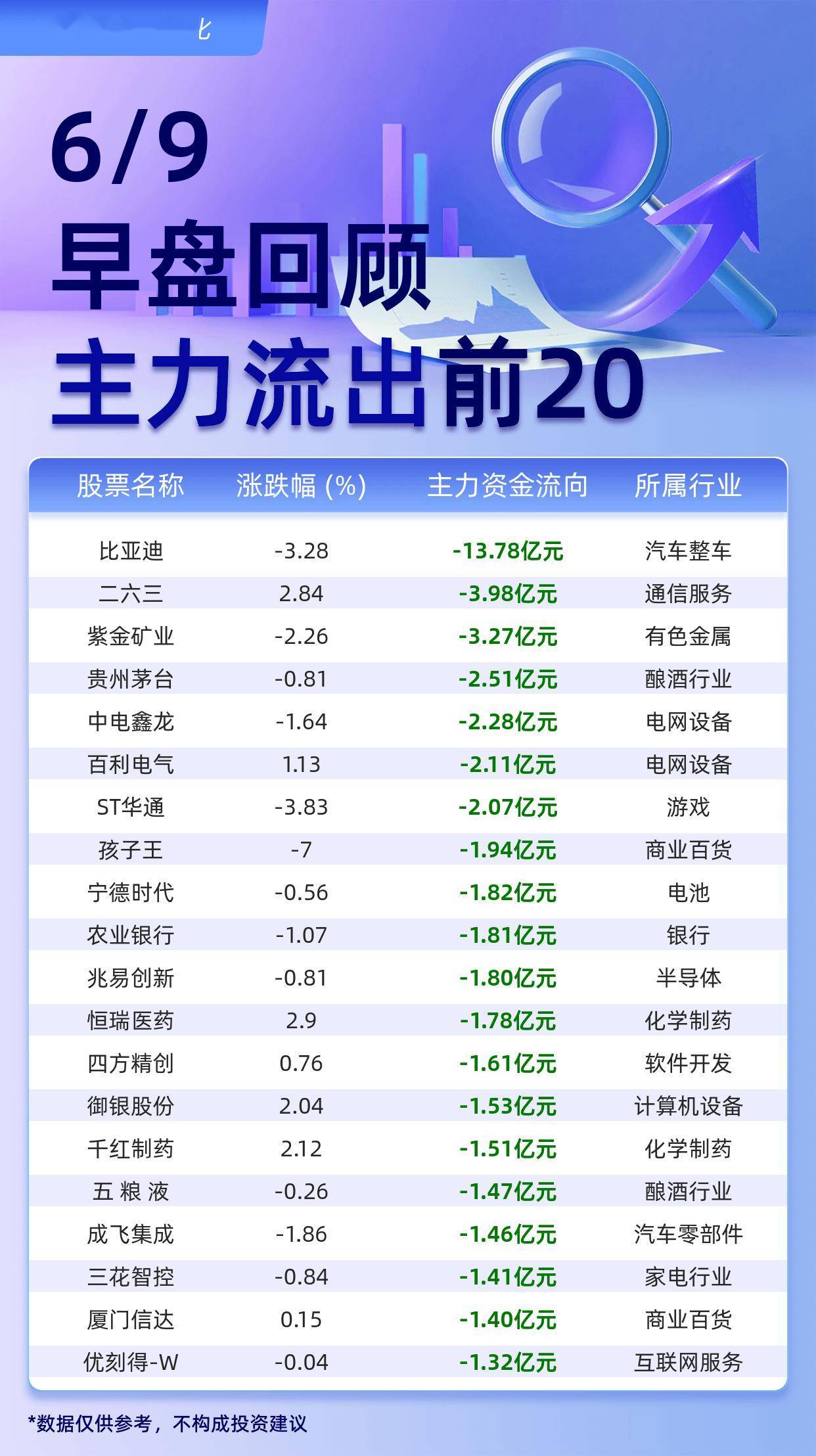 主力个股资金流出前20：比亚迪流出13.78亿元、二六三流出3.98亿元