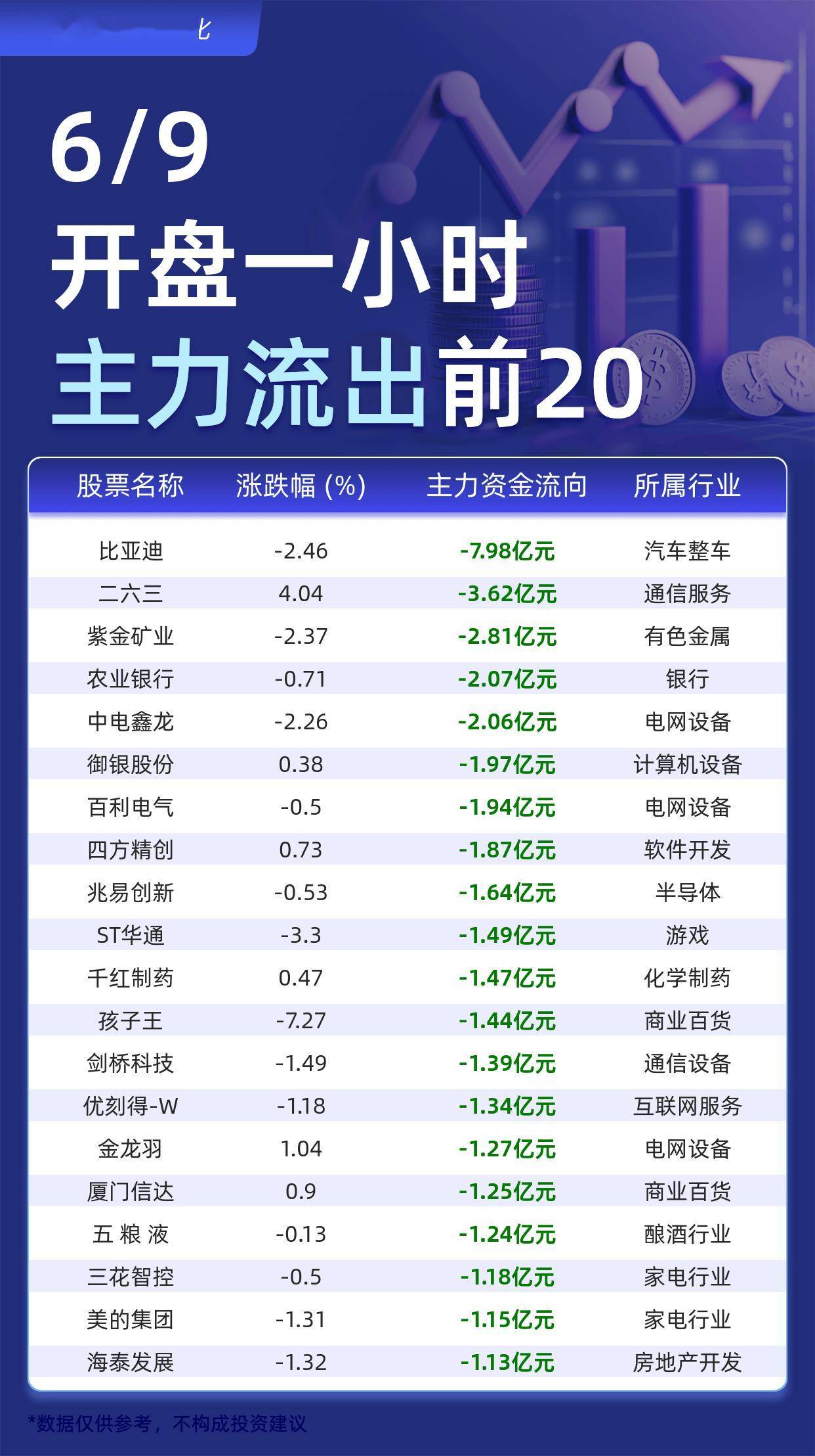 主力个股资金流出前20：比亚迪流出7.98亿元、二六三流出3.62亿元