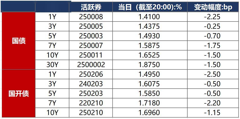 债市早报：资金面均衡偏松；债市整体走强