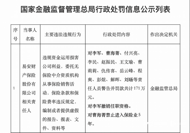 易安财险相关责任人被罚171万元，原董事长被撤销任职资格