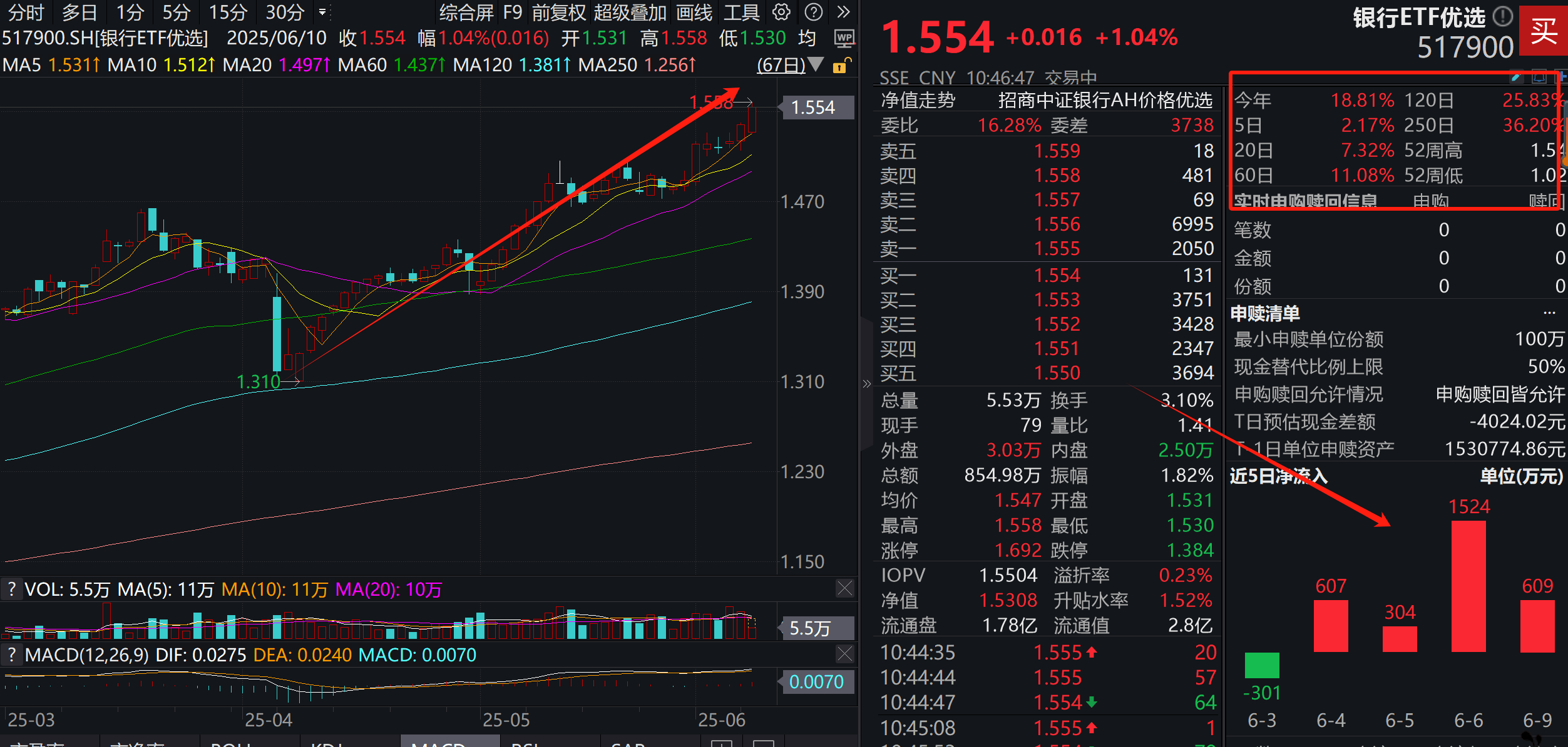 行业观察｜银行迎系统性重估，资金正向绩优ETF聚集！