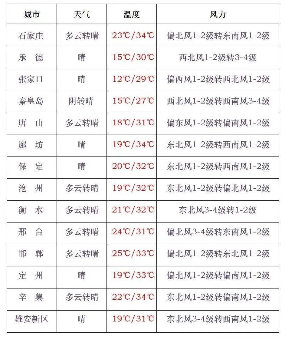 天气预报张家口今日情况