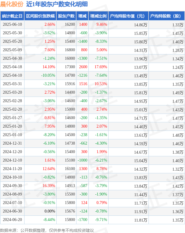 晨化股份(300610)6月10日股东户数1.62万户,较上期增加9.46%_行业_户均_持股数量